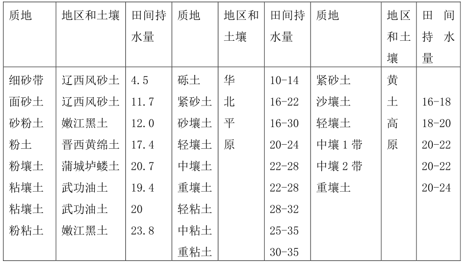 田間持水量,土壤田間