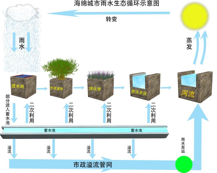 雨水收集系統(tǒng)與海綿城市建設相輔相成