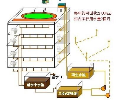 雨水收集系統(tǒng)對城市環(huán)境建設起到了積極的推動作用