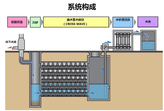 一套完整的雨水收集回用系統(tǒng)有什么作用？