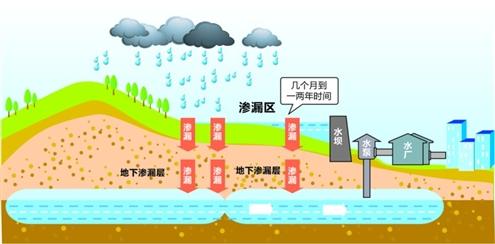 建設(shè)雨水收集系統(tǒng)，打造“會(huì)呼吸”的城市景觀