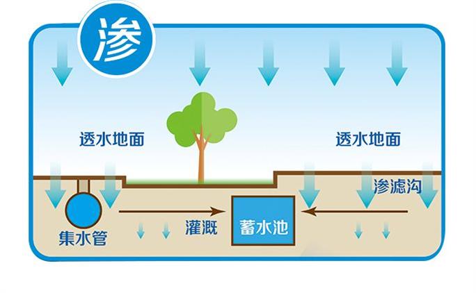 雨水收集系統(tǒng)主要包括集雨、儲(chǔ)存、利用三個(gè)方面