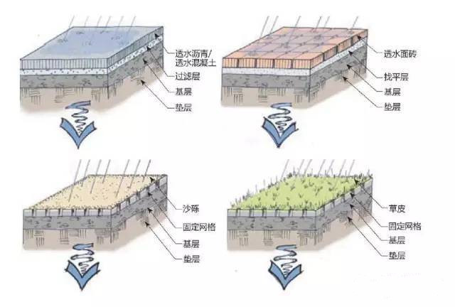 全域系統(tǒng)推進海綿城市建設