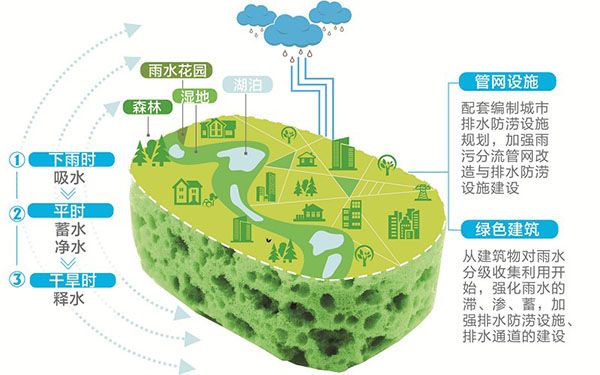 我國許多城市迫切需要建設(shè)海綿城市