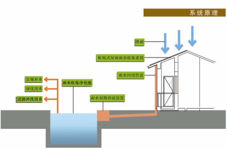 虹吸雨水系統(tǒng)的有關(guān)設(shè)計要點