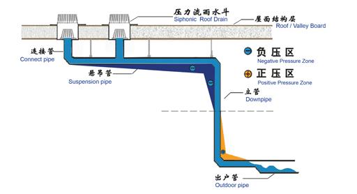 虹吸排水系統(tǒng)的整體性能怎么樣？