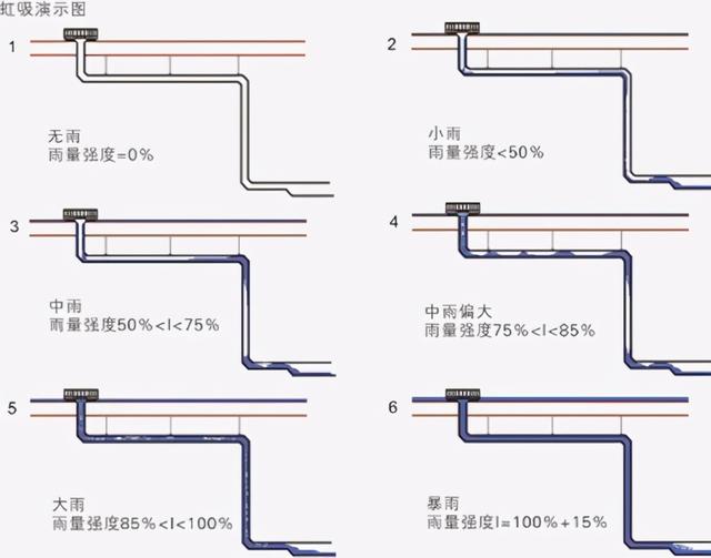 虹吸排水槽的設(shè)計要點