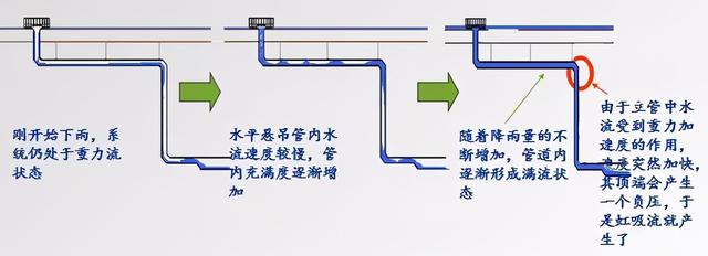 使用虹吸排水系統(tǒng)在建筑工程上的優(yōu)勢