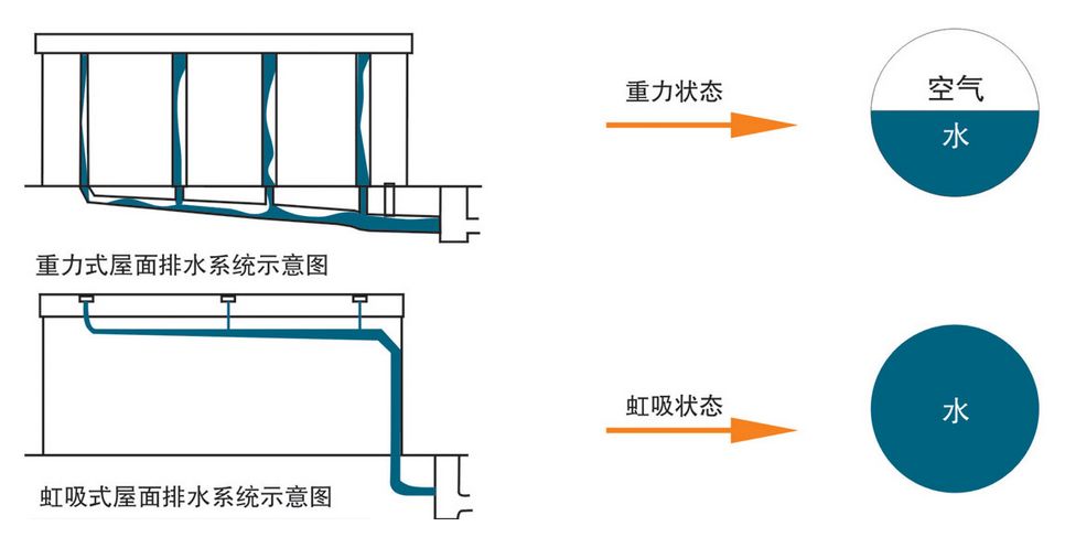 虹吸排水系統(tǒng)怎樣才能做到有創(chuàng)新呢？