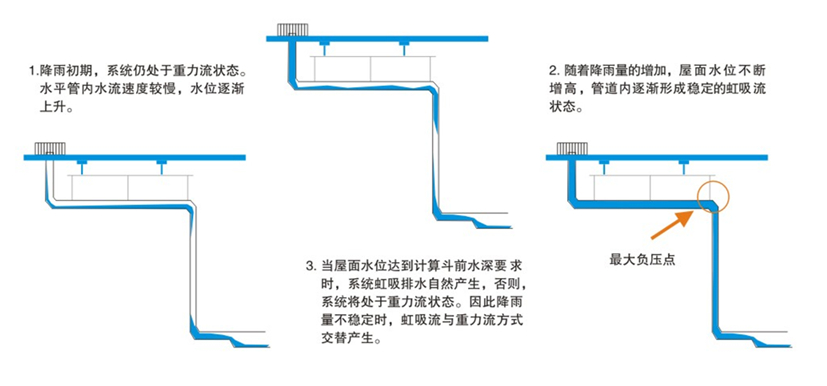 虹吸排水系統(tǒng)在現(xiàn)代建筑工程中得到廣泛應用