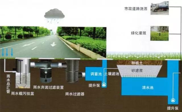 雨水收集是如何解決水資源污染、水生態(tài)以及城市洪澇等難題的呢？