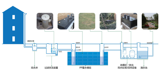 雨水收集工程的組成設