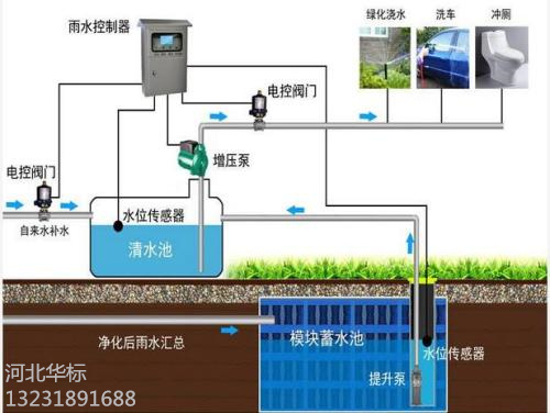 雨水收集系統(tǒng)——多功