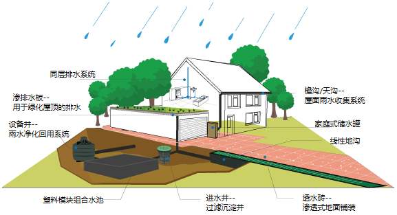 雨水收集利用系統(tǒng)的介紹以及與建設(shè)海綿城市的作用