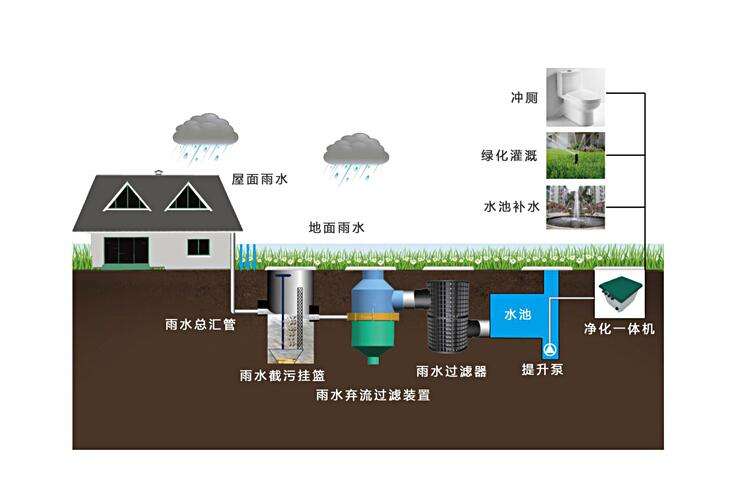 雨水收集、蓄水模塊廠