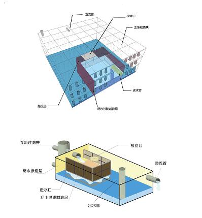 雨水收集池有何用途，設